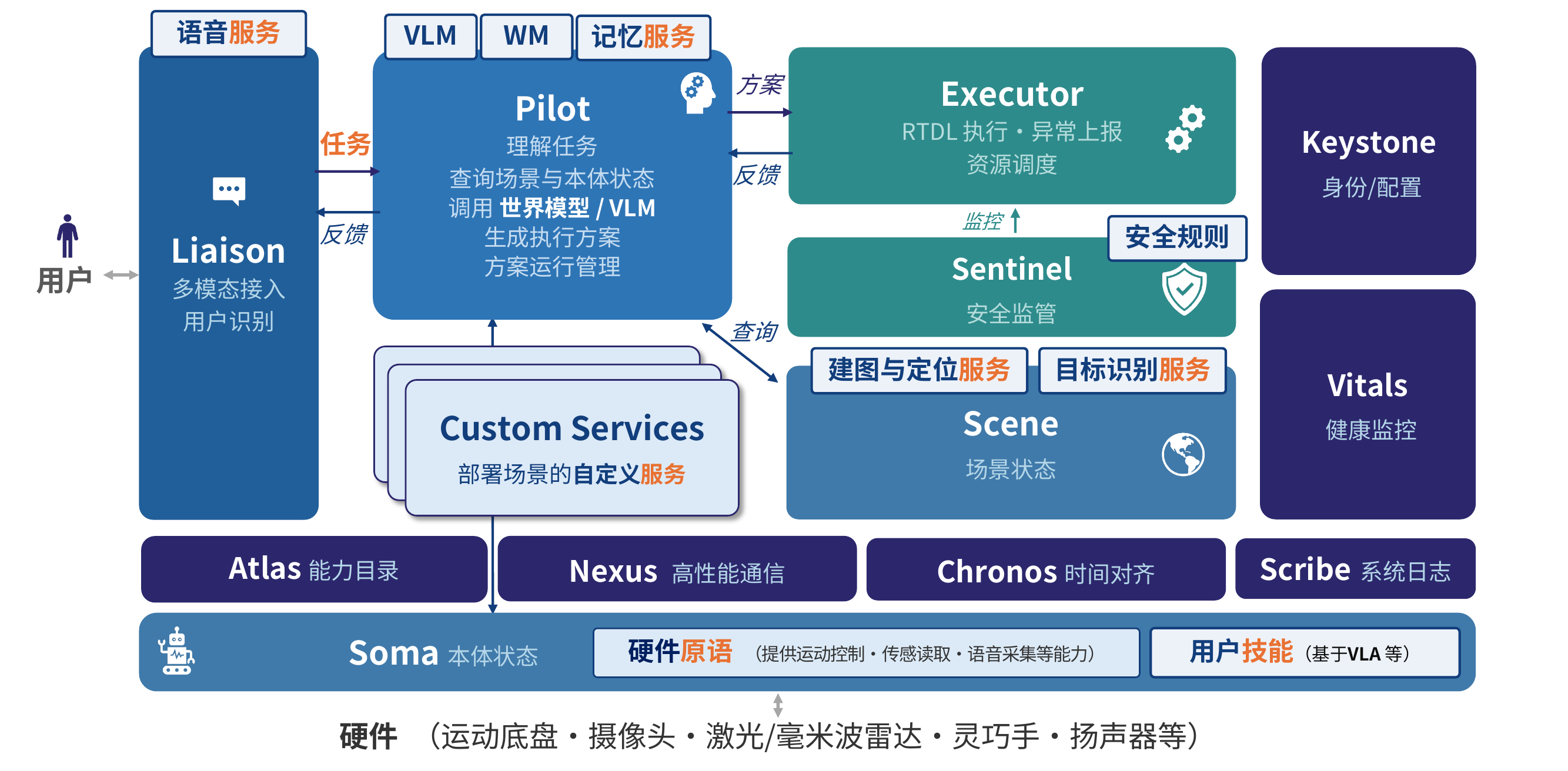 Robonix 系统总体架构